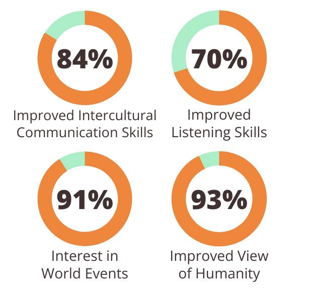 Chart showing volunteer survey results with improvements in communication, empathy, and global awareness